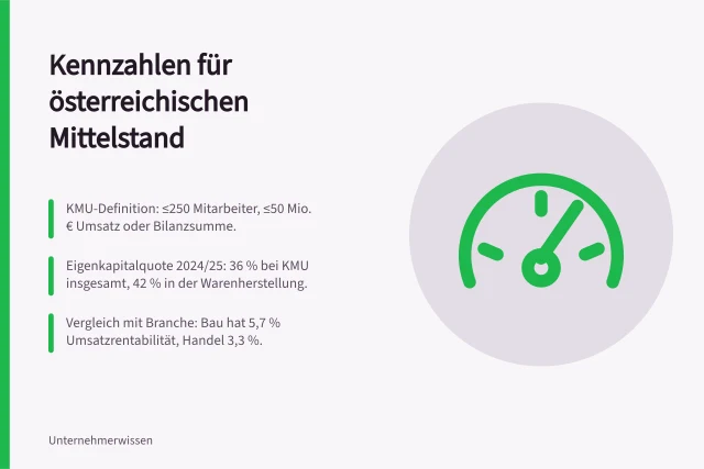 Kennzahlen für österreichischen Mittelstand: KMU-Definition: ≤250 Mitarbeiter, ≤50 Mio. € Umsatz oder Bilanzsumme.; Eigenkapitalquote 2024/25: 36 % bei KMU insgesamt, 42 % in der Warenherstellung.; Vergleich mit Branche: Bau hat 5,7 % Umsatzrentabilität, Handel 3,3 %. Kennzahlen für den Mittelstand auswählen: Kriterien und Quellen