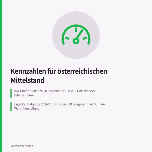 Kennzahlen für österreichischen Mittelstand: KMU-Definition: ≤250 Mitarbeiter, ≤50 Mio. € Umsatz oder Bilanzsumme.; Eigenkapitalquote 2024/25: 36 % bei KMU insgesamt, 42 % in der Warenherstellung.; Vergleich mit Branche: Bau hat 5,7 % Umsatzrentabilität, Handel 3,3 %. Kennzahlen für den Mittelstand auswählen: Kriterien und Quellen