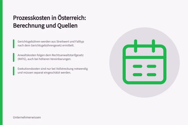 Prozesskosten in Österreich: Berechnung und Quellen: Gerichtsgebühren werden aus Streitwert und Falltyp nach dem Gerichtsgebührengesetz ermittelt.; Anwaltskosten folgen dem Rechtsanwaltstarifgesetz (RATG), auch bei höheren Vereinbarungen.; Exekutionskosten sind nur bei Vollstreckung notwendig und müssen separat eingeschätzt werden. Prozesskosten ermitteln: Methode und Datenquellen